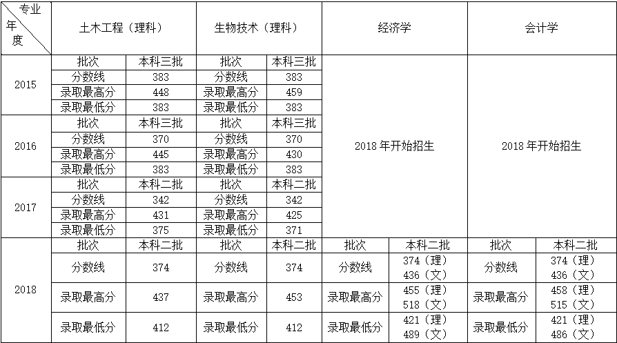 云顶8588yd2015-2018年录取分数线.png